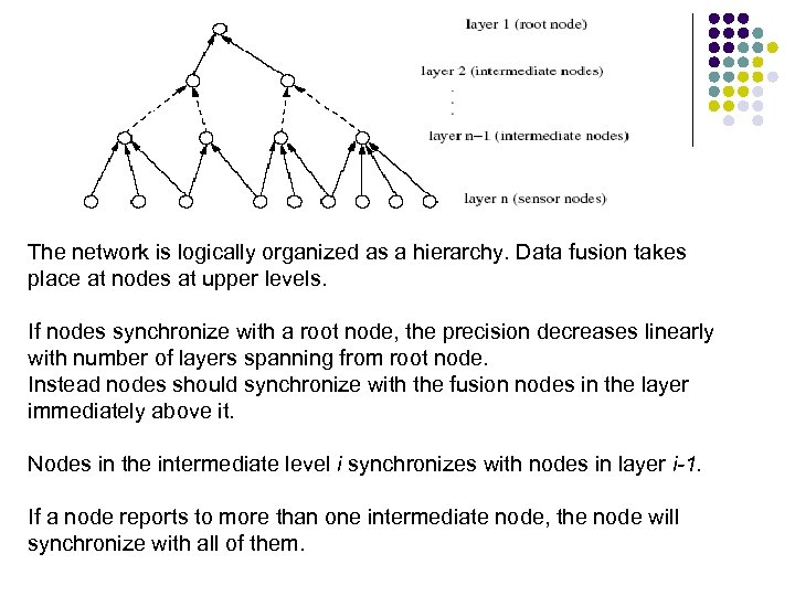 The network is logically organized as a hierarchy. Data fusion takes place at nodes