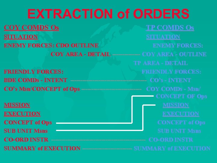 EXTRACTION of ORDERS COY COMDS Os TP COMDS Os SITUATION ENEMY FORCES: CDO OUTLINE
