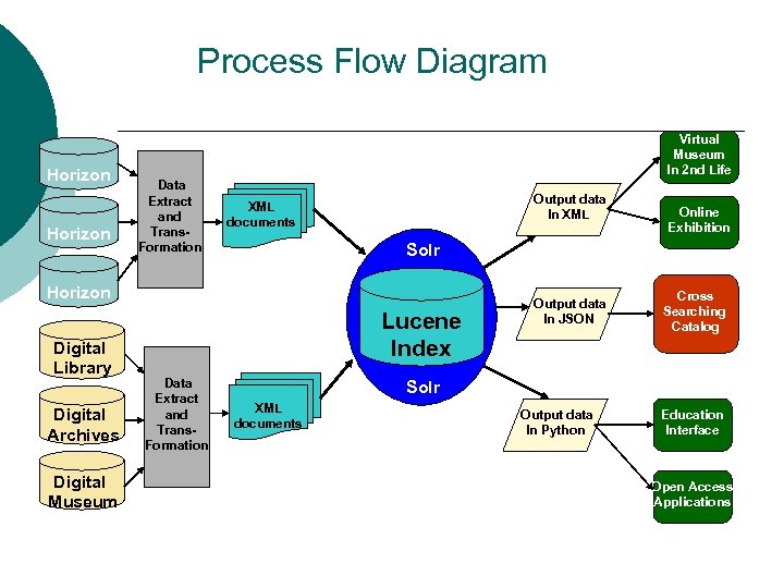 Process Flow Diagram Horizon Virtual Museum In 2 nd Life Data Extract and Trans.