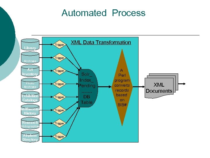Automated Process Library Trigger XML Data Transformation Trigger Archives Art Inventory Horizon Archives Trigger
