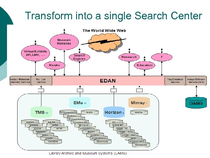Transform into a single Search Center 