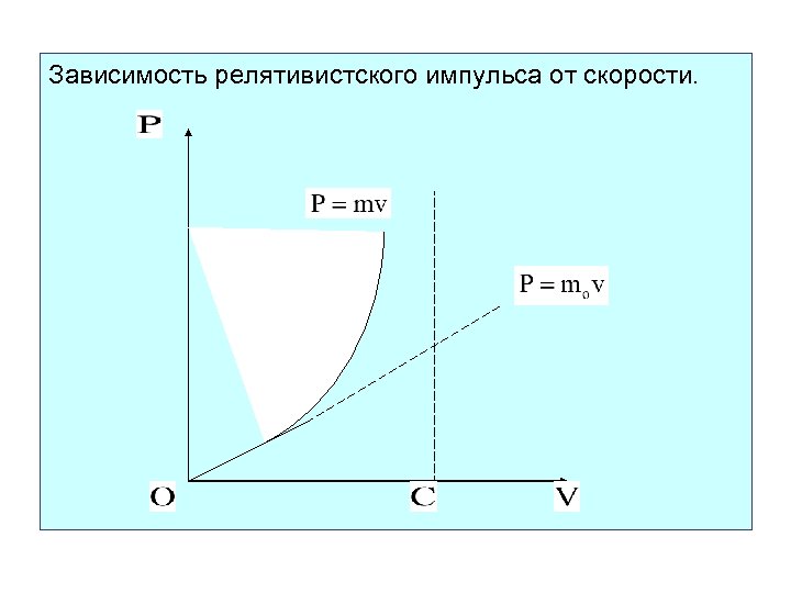 Зависимость импульса тела. График зависимости импульса от скорости. График зависимости массы от скорости. Зависимость энергии от скорости. Зависимость энергии от импульса.