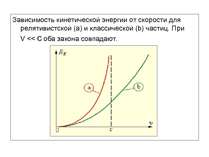 Зависимость кинетической энергии от скорости для релятивистской (a) и классической (b) частиц. При V