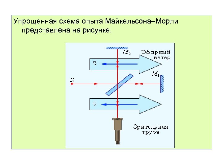 Упрощенная схема опыта Майкельсона–Морли представлена на рисунке. 
