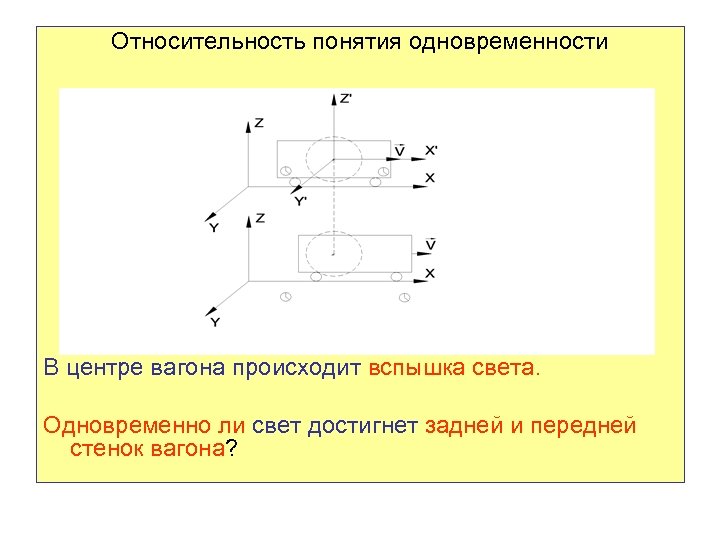  Относительность понятия одновременности В центре вагона происходит вспышка света. Одновременно ли свет достигнет