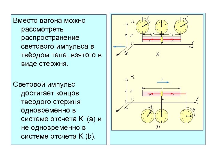 Вместо вагона можно рассмотреть распространение светового импульса в твёрдом теле, взятого в виде стержня.