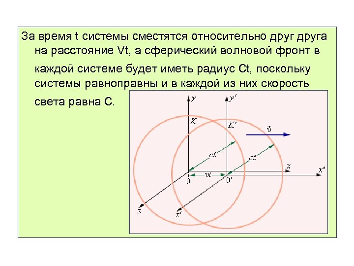 За время t системы сместятся относительно друга на расстояние Vt, а сферический волновой фронт