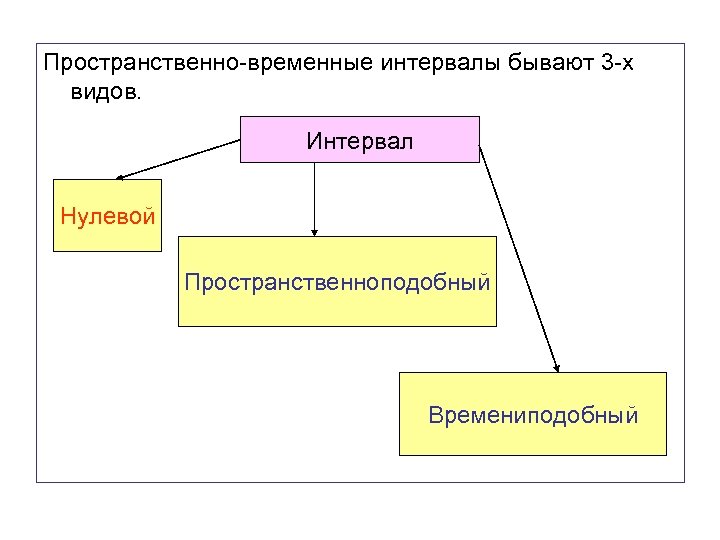 Пространственно-временные интервалы бывают 3 -х видов. Интервал Нулевой Пространственноподобный Времениподобный 