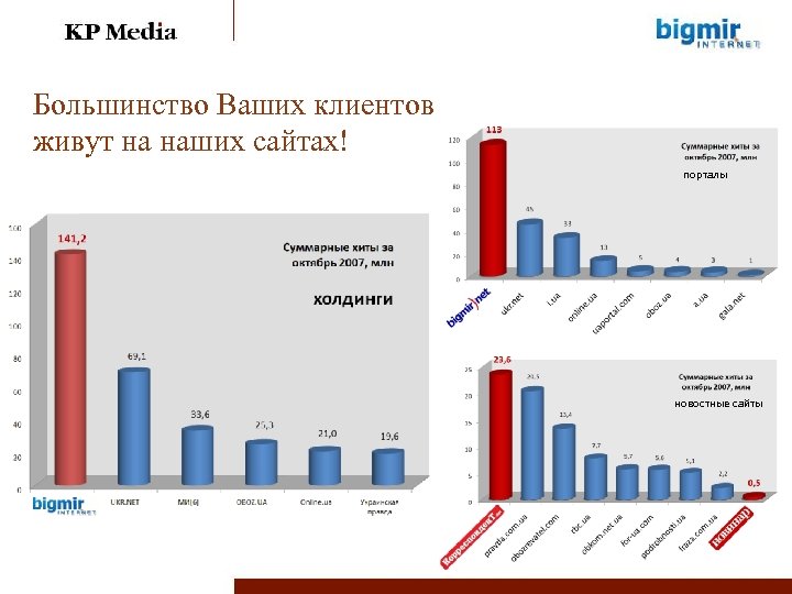 Большинство Ваших клиентов живут на наших сайтах! порталы новостные сайты Данные: top. bigmir. net