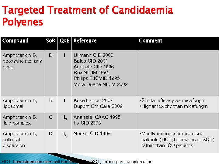 Targeted Treatment of Candidaemia Polyenes Compound So. R Qo. E Reference Amphotericin B, deoxycholate,