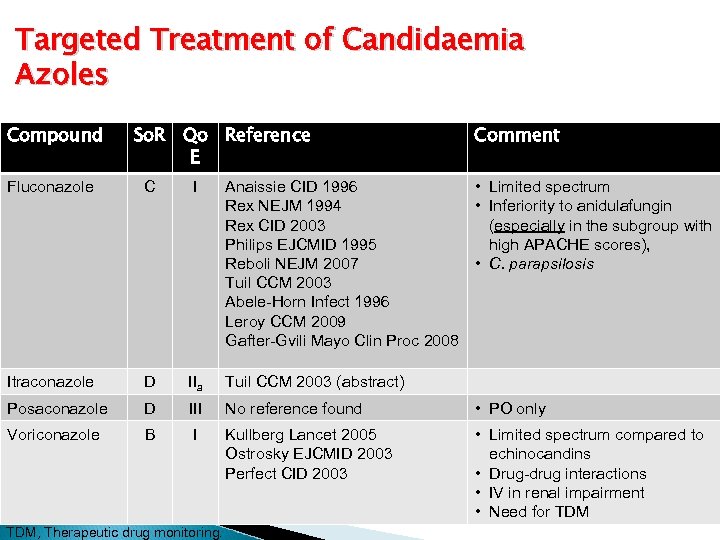 Targeted Treatment of Candidaemia Azoles Compound So. R Qo Reference E Comment Anaissie CID