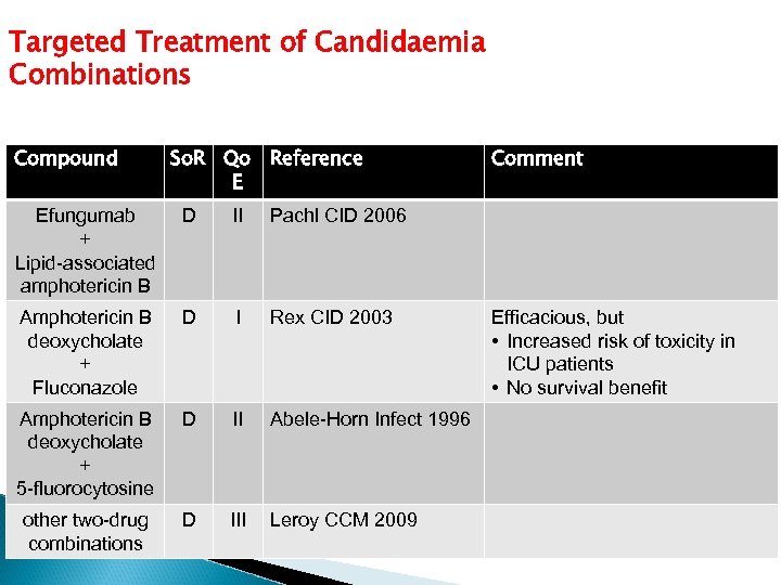 Targeted Treatment of Candidaemia Combinations Compound So. R Qo Reference E Efungumab + Lipid-associated