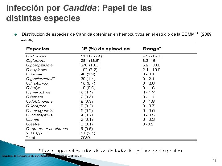 Infección por Candida: Papel de las distintas especies Distribución de especies de Candida obtenidas