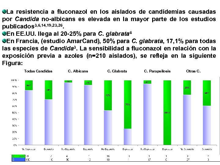 La resistencia a fluconazol en los aislados de candidemias causadas por Candida no-albicans es