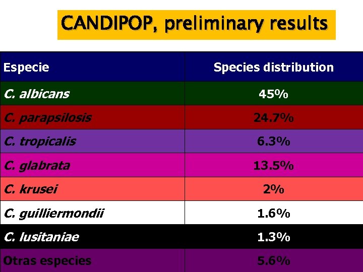 CANDIPOP, preliminary results Especie C. albicans C. parapsilosis Species distribution 45% 24. 7% C.