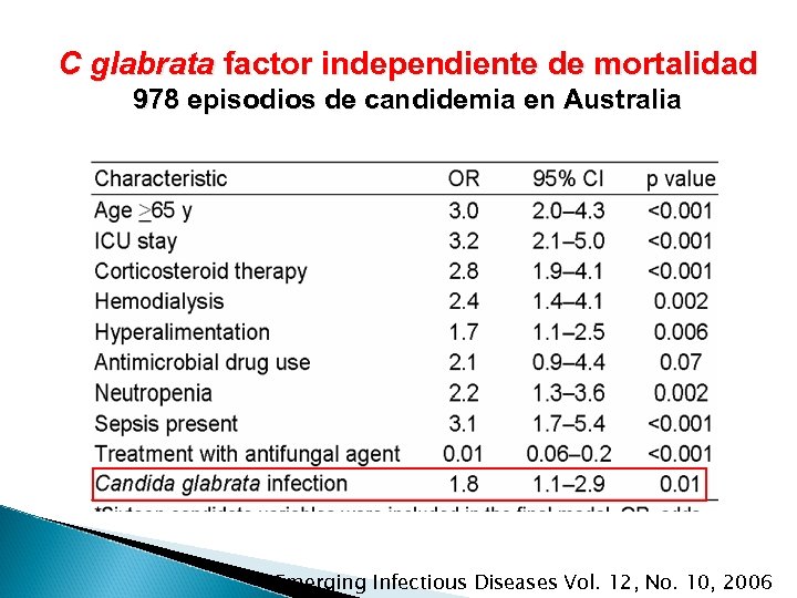 C glabrata factor independiente de mortalidad 978 episodios de candidemia en Australia Emerging Infectious