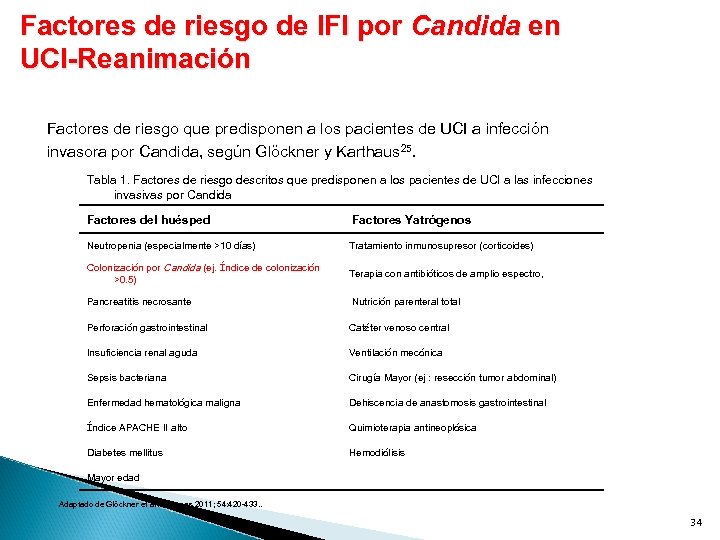 Factores de riesgo de IFI por Candida en UCI-Reanimación Factores de riesgo que predisponen