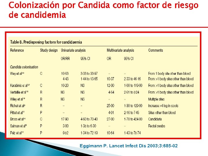 Colonización por Candida como factor de riesgo de candidemia Eggimann P. Lancet Infect Dis