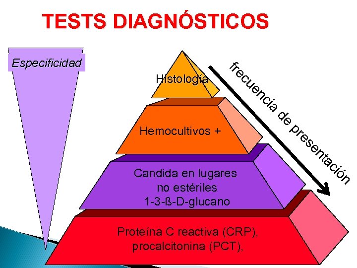 TESTS DIAGNÓSTICOS ia c en cu Histología fre Especificidad de pr Hemocultivos + ón