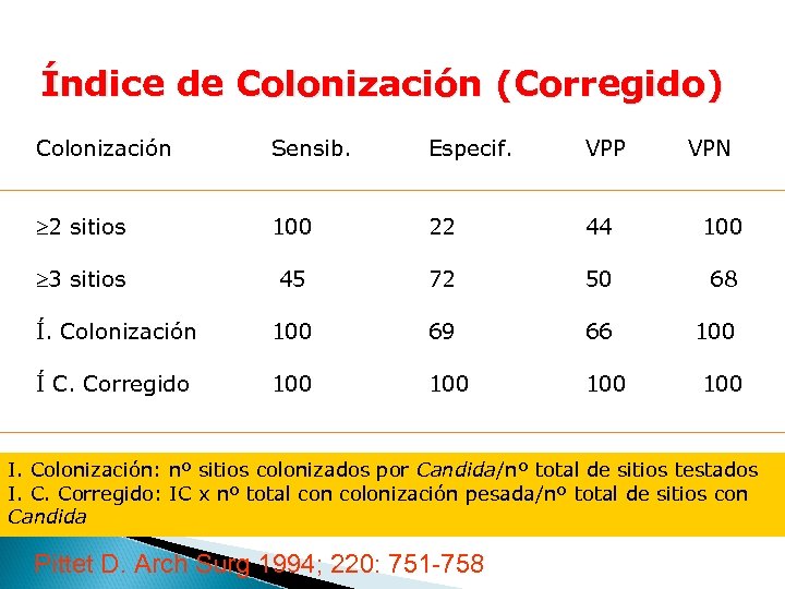 Índice de Colonización (Corregido) Colonización Sensib. Especif. VPP VPN ³ 2 sitios 100 22