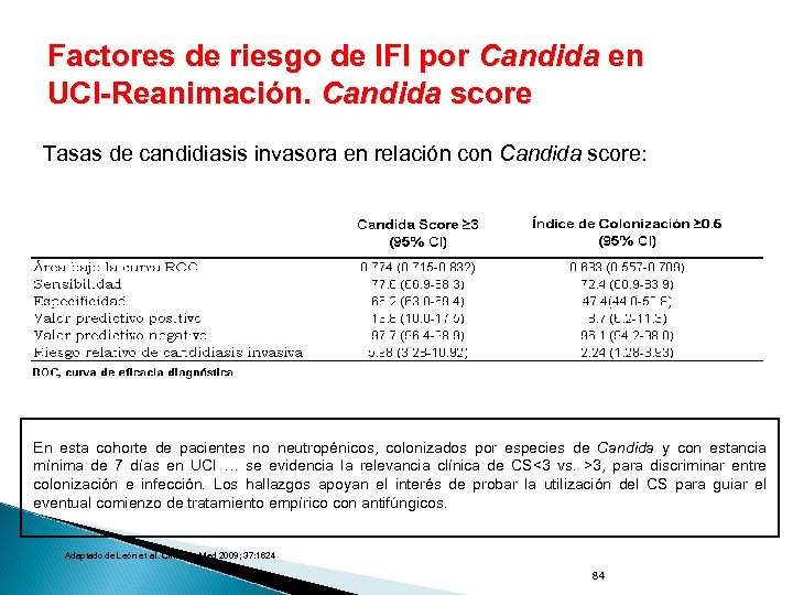 Factores de riesgo de IFI por Candida en UCI-Reanimación. Candida score Tasas de candidiasis