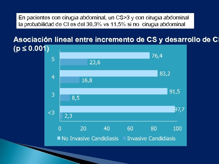 En pacientes con cirugía abdominal, un CS>3 y con cirugía abdominal la probabilidad de