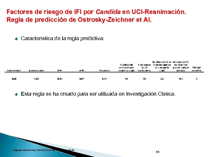 Factores de riesgo de IFI por Candida en UCI-Reanimación. Regla de predicción de Ostrosky-Zeichner