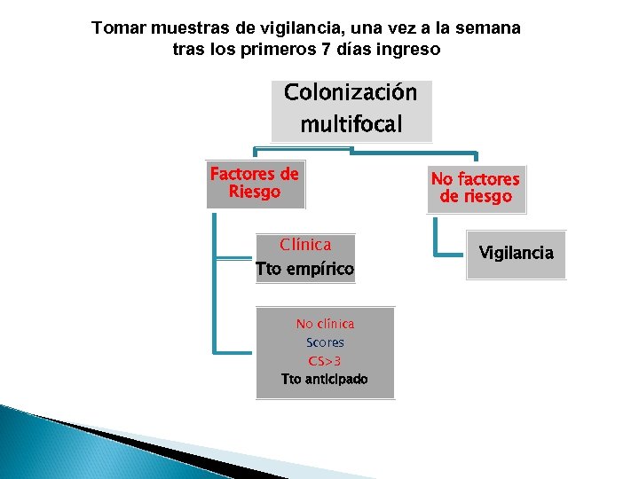 Tomar muestras de vigilancia, una vez a la semana tras los primeros 7 días