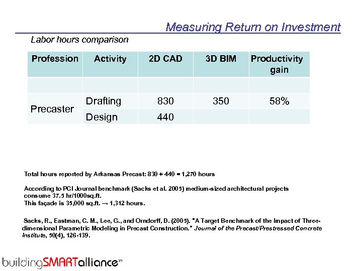 Measuring Return on Investment Labor hours comparison Profession Precaster Activity 2 D CAD 3