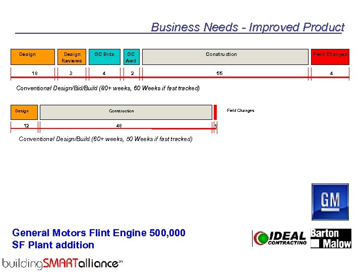 Business Needs - Improved Product Design 18 Design Reviews GC Bids GC Awd 3