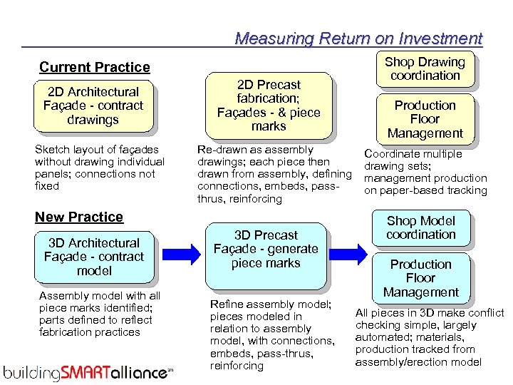 Measuring Return on Investment Current Practice 2 D Architectural Façade - contract drawings Sketch