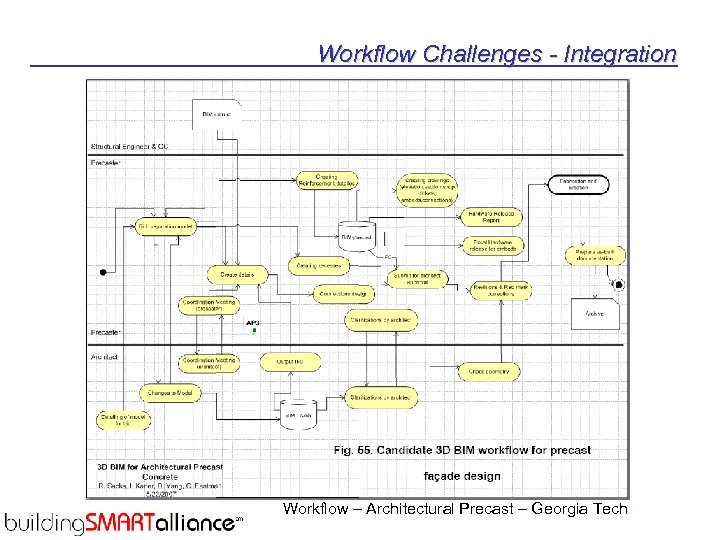 Workflow Challenges - Integration Workflow – Architectural Precast – Georgia Tech 