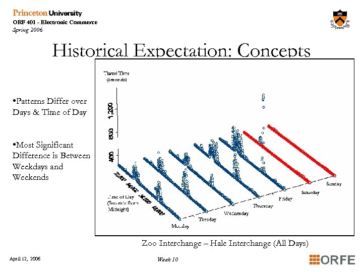 ORF 401 - Electronic Commerce Spring 2006 Historical Expectation: Concepts • Patterns Differ over