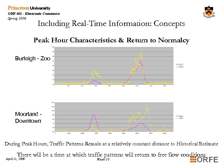 ORF 401 - Electronic Commerce Spring 2006 Including Real-Time Information: Concepts Peak Hour Characteristics