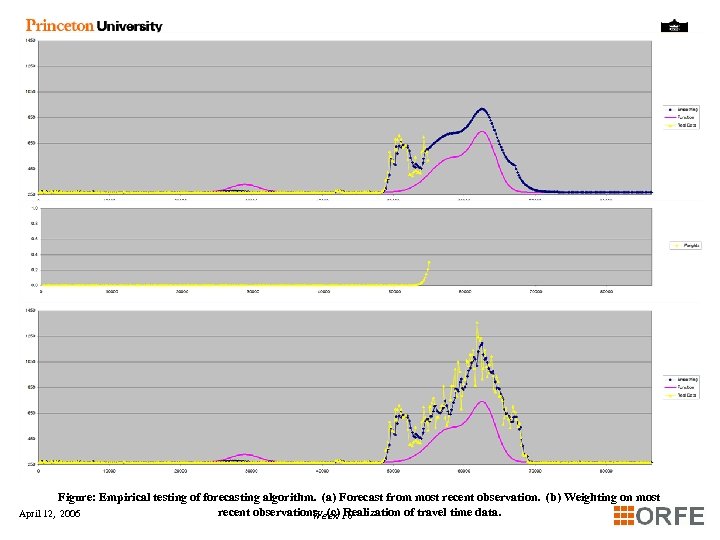 ORF 401 - Electronic Commerce Spring 2006 (a) (b) (c) Figure: Empirical testing of