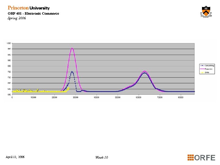 ORF 401 - Electronic Commerce Spring 2006 April 12, 2006 Week 10 