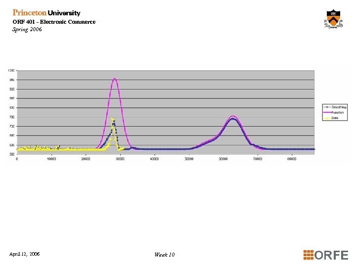 ORF 401 - Electronic Commerce Spring 2006 April 12, 2006 Week 10 