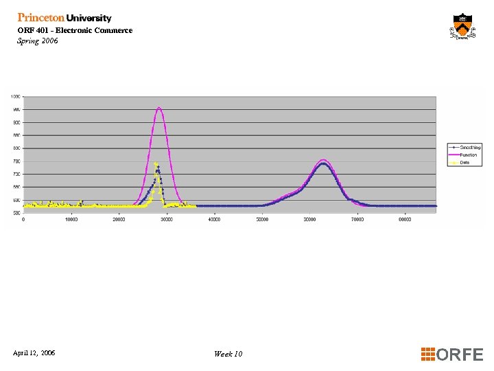 ORF 401 - Electronic Commerce Spring 2006 April 12, 2006 Week 10 