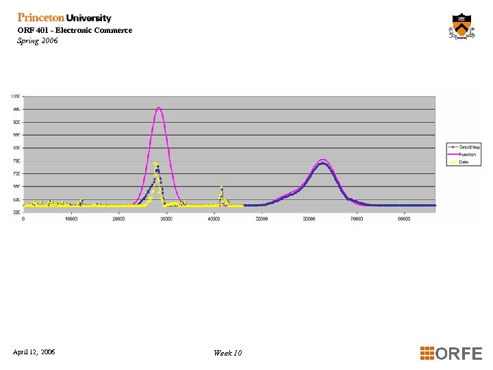 ORF 401 - Electronic Commerce Spring 2006 April 12, 2006 Week 10 