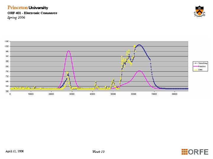 ORF 401 - Electronic Commerce Spring 2006 April 12, 2006 Week 10 