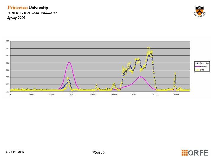 ORF 401 - Electronic Commerce Spring 2006 April 12, 2006 Week 10 