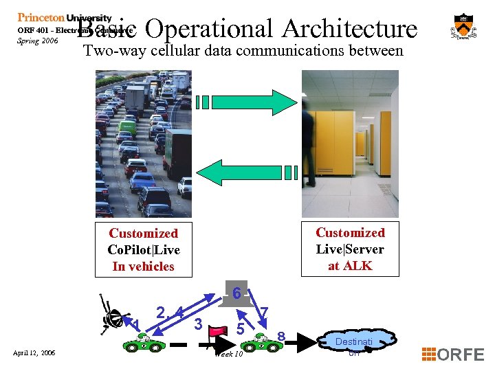 Basic Operational Architecture ORF 401 - Electronic Commerce Spring 2006 Two-way cellular data communications