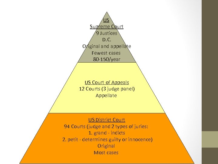 US Supreme Court 9 Justices D. C. Original and appellate Fewest cases 80 -150/year