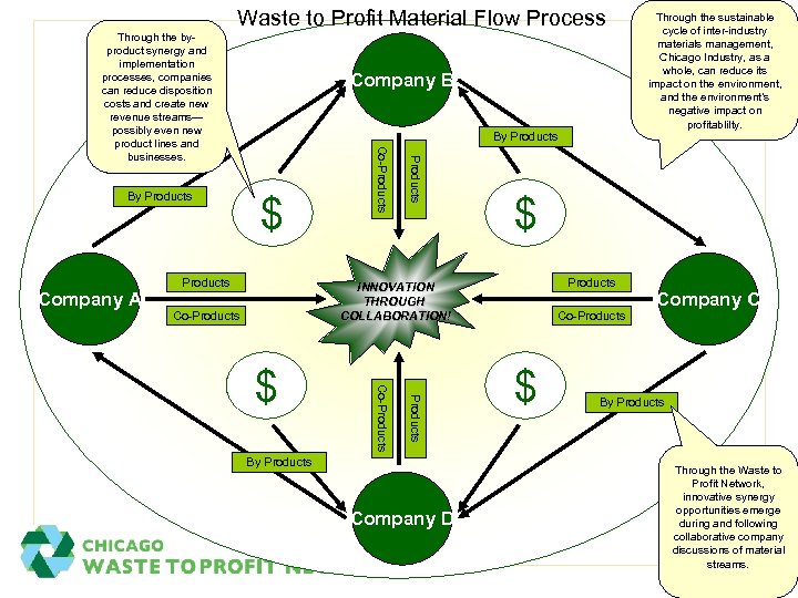 Waste to Profit Material Flow Process Through the byproduct synergy and implementation processes, companies