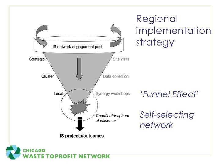Regional implementation strategy ‘Funnel Effect’ Self-selecting network 