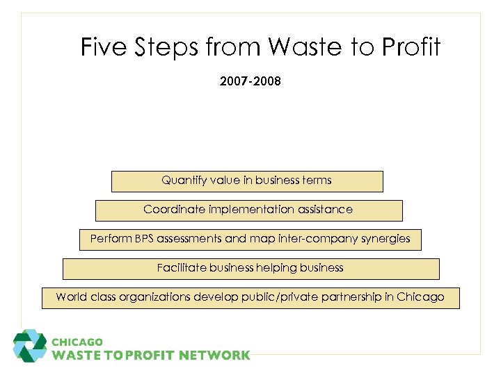 Five Steps from Waste to Profit 2007 -2008 Quantify value in business terms Coordinate