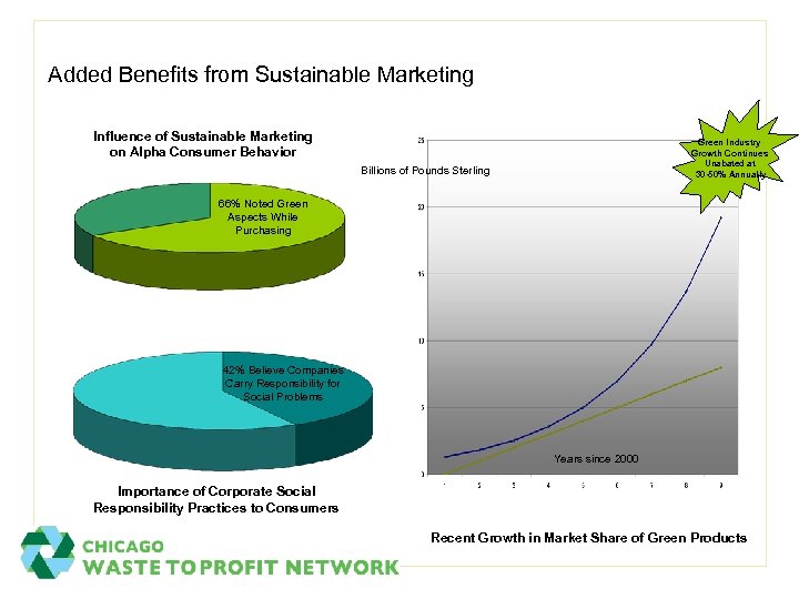 Added Benefits from Sustainable Marketing Influence of Sustainable Marketing on Alpha Consumer Behavior Green