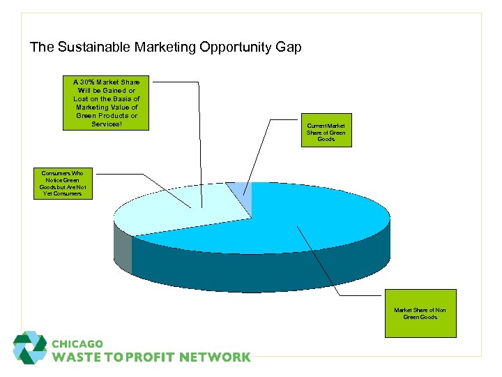 The Sustainable Marketing Opportunity Gap A 30% Market Share Will be Gained or Lost