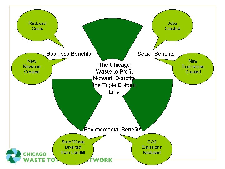Reduced Costs Jobs Created Social Benefits Business Benefits New Revenue Created New Businesses Created