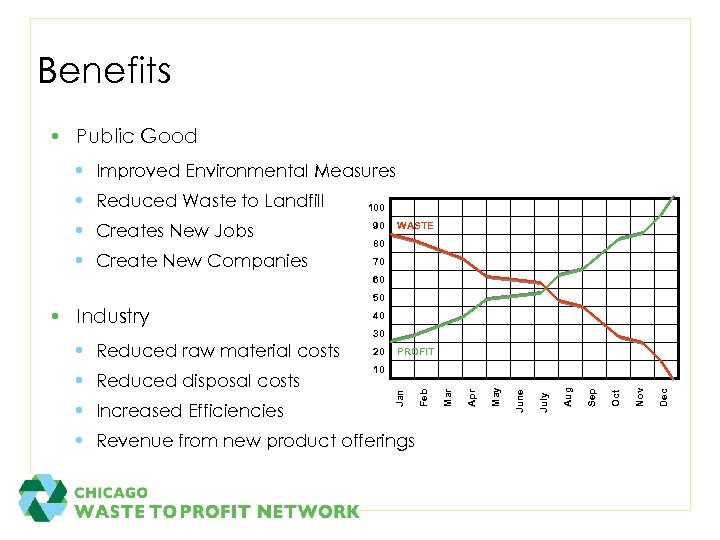 Benefits • Public Good • Improved Environmental Measures • Reduced Waste to Landfill 100